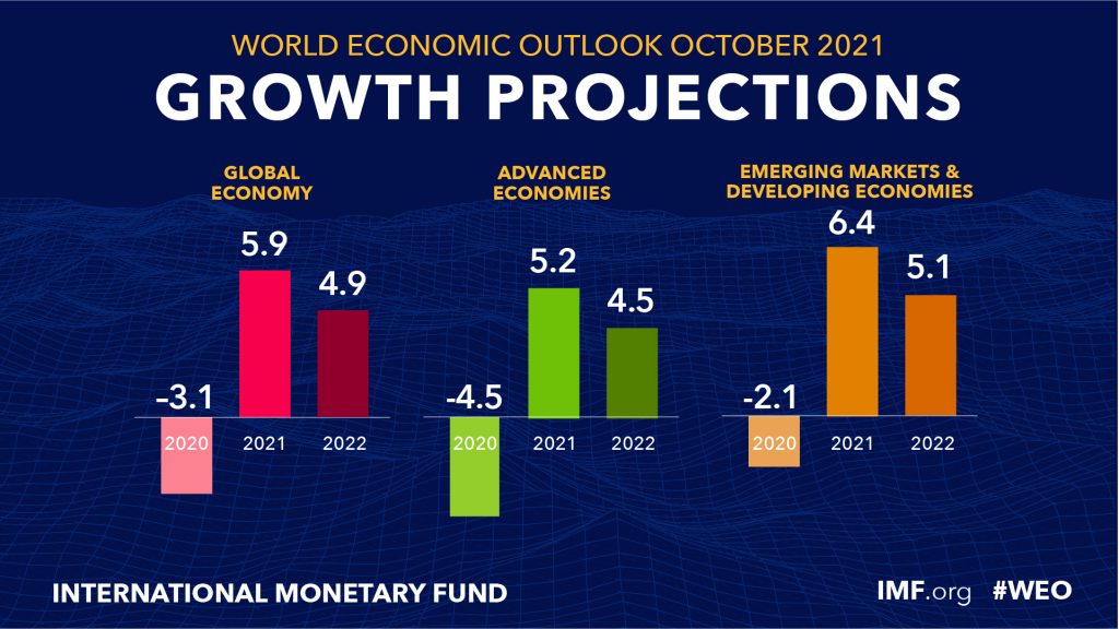 Graphique 1 : Projections de croissance du PIB mondial