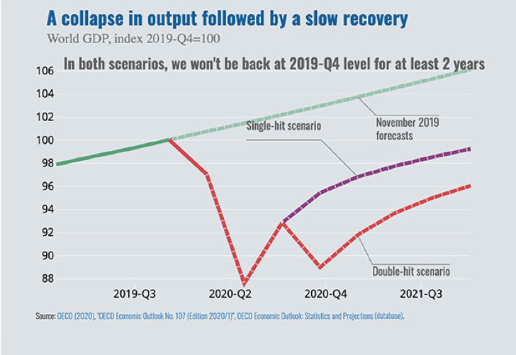 Graphique 2 : n effondrement de la production suivi d’une lente reprise