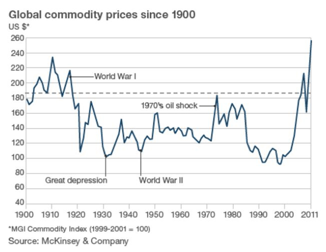 Graphique 11 : l’évolution des prix mondiaux des grandes matières premières (commodities) depuis 1900