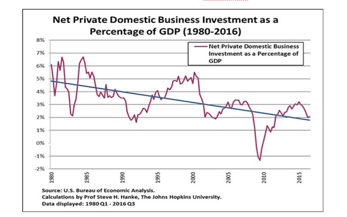 Graphique 17 : investissement privé net aux Etats-Unis en pourcentage du PIB (1980-2016)
