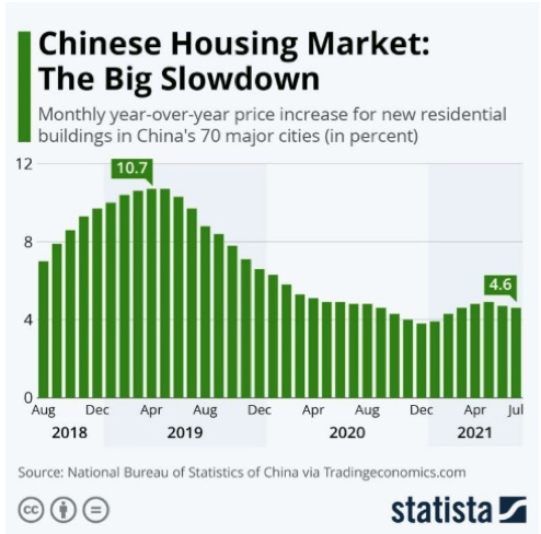 Graphique 19 : le grand ralentissement du marché immobilier chinois