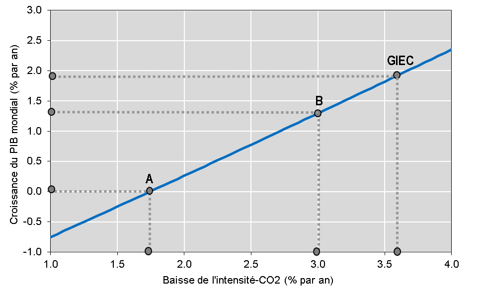 Graphique 2 : Emissions de CO2 et PIB compatible