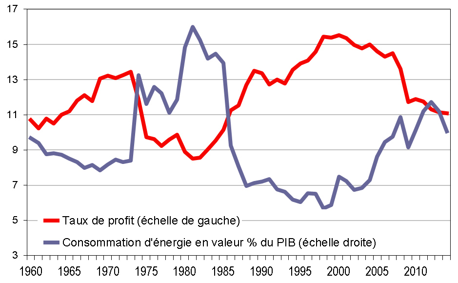 Graphique 3 : Taux de profit et consommation d’énergie. France 1960-2014